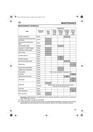 Page 5353
MAINTENANCE
MAINTENANCE SCHEDULE
* Frequency: Maintenance to be performed at the intervals specified in service hours or periods of
time, whichever is shorter.
(1) Clean more often in dusty environments.
(2) These operations should be performed by an authorized Honda dealer, unless the owner has the appropriate tools and technical know-how required. Refer to the Honda workshop manual.
Item Servicing 
action Frequency*
Each  time 
used Every 
month  or 10 
hours Every 3 
months  or 25 
hours Every 6...