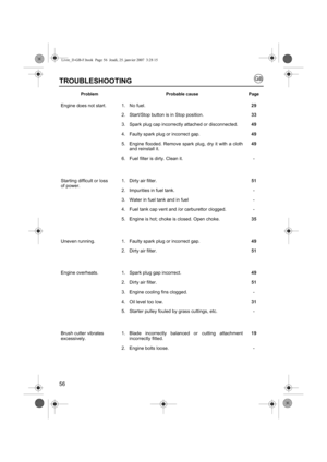 Page 5656
TROUBLESHOOTING
ProblemProbable causePage
Engine does not start. 1. No fuel. 29
2. Start/Stop button is in Stop position. 33
3. Spark plug cap incorrectly attached or disconnected. 49
4. Faulty spark plug or incorrect gap. 49
5. Engine flooded. Remove spark plug, dry it with a cloth and reinstall it. 49
6. Fuel filter is dirty. Clean it. -
Starting difficult or loss
of power. 1. Dirty air filter.
51
2. Impurities in fuel tank. -
3. Water in fuel tank and in fuel -
4. Fuel tank cap vent and /or...