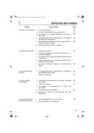 Page 5757
DÉPISTAGE DES PANNES
IncidentCause probablePage
Le moteur ne démarre pas. 1. Il ny a pas dessence. 29
2. Le bouton marche/arrêt est en position arrêt . 33
3. Le capuchon de la bougie dallumage est mal fixé ou débranché. 49
4. La bougie dallumage est défectueuse ou lécartement des électrodes est incorrect. 49
5. Le moteur est noyé. Retirer la bougie, la sécher avec un chiffon. Remonter la bougie. 49
6. Le filtre à essence est sale, le nettoyer. -
Le démarrage est difficile. 1. Le filtre à air est sale....