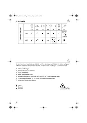 Page 6060
D
D
ZUBEHÖR
Mit dem Gerät wird verschiedenes Zubehör geliefert oder ist, je nach Modell, als Option verfügbar.
In Tabelle sind die an den einzelnen Modelle montierbaren Ausstattungen zusammengestellt:
[1] Mähen und Reinigen
[2] Dornige Hecken und Gestrüpp
[3] Große Grasflächen
[4] Hohes und trockenes Gras
[5] Holziges Gestrüpp und Sträucher (als Option für die Typen UMK435E UEET)
[6] Zur Montage der Messer [2], [3] und [4] erforderliche Ausstattungen
[7] Lichten von Hecken und Bäumen
OOption...