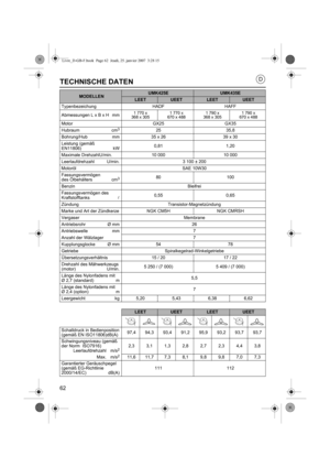 Page 6262
TECHNISCHE DATEN
MODELLENUMK425EUMK435E
LEETUEETLEETUEET
Typenbezeichung HADFHAFF
Abmessungen L x B x H mm
1 770 x
368 x 305 1 770 x
670 x 488 1 790 x
368 x 305 1 790 x
670 x 488
Motor GX25GX35
Hubraum cm325 35,8
Bohrung/Hub mm35 x 26 39 x 30
Leistung (gemäß
EN11806) kW0,81
1,20
Maximale DrehzahlU/min. 10 00010 000
Leerlaufdrehzahl U/min. 3 100 ± 200
Motoröl SAE 10W30
Fassungsvermögen
des Ölbehälters cm
380 100
Benzin Bleifrei
Fassungsvermögen des
Kraftstofftanks l0,55
0,65
Zündung...