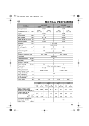 Page 6363
TECHNICAL SPECIFICATIONS
MODELSUMK425EUMK435E
LEETUEETLEETUEET
Description code HADFHAFF
Dimensions L x W x h mm
1 770 x
368 x 305 1 770 x
670 x 488 1 790 x
368 x 305 1 790 x
670 x 488
Engine GX25GX35
Displacement cm
325 35,8
Bore / Stroke mm
35 x 26 39 x 30
Power (as per EN11806) kW 0.811.20
Maximum speed rpm 10 00010 000
Idle speed rpm
3 100 ± 200
Engine oil SAE 10W30
Oil tank capacity cm
380 100
Fuel Unleaded
Fuel tank capacity l
0.55 0.65
Ignition Transistorized magneto ignition
Spark plug brand...