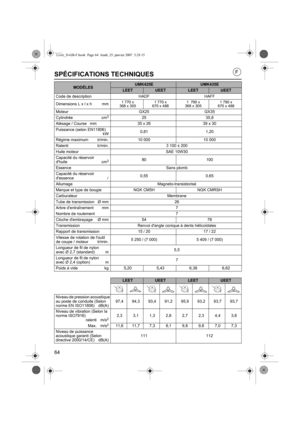 Page 6464
SPÉCIFICATIONS TECHNIQUES
MODÈLESUMK425EUMK435E
LEETUEETLEETUEET
Code de description HADFHAFF
Dimensions L x l x h mm
1 770 x
368 x 305 1 770 x
670 x 488 1  790 x
368 x 305 1 790 x
670 x 488
Moteur GX25GX35
Cylindrée cm325 35,8
Alésage / Course mm 35 x 2639 x 30
Puissance (selon EN11806) kW0,81
1,20
Régime maximum tr/min. 10 00010 000
Ralenti tr/min. 3 100 ± 200
Huile moteur SAE 10W30
Capacité du réservoir
dhuile cm
380 100
Essence Sans plomb
Capacité du réservoir 
dessence l0,55
0,65
Allumage...