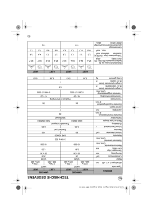 Page 7063
TECHNISCHE GEGEVENS
MODELSUMK425EUMK435E
LEETUEETLEETUEET
Type code HADF HAFF
Afmetingen L x H x B mm
1 770 x
368 x 3051 770 x
670 x 4881 790 x
368 x 3051 790 x
670 x 488
Motor GX25 GX35
Cilinderinhoud, cm325 35,8
Boring/slag mm 35 x 26 39 x 30
Vermogen (vlgs
EN11806) kW0,81 1,20
Maximumtoerental
Omw./min.10 000 10 000
Stationair toerental
Omw./min.3 100 ± 200
Motorolie SAE 10W30
Inhoud oliecarter cm
380 100
Benzine
Zonder lood
Inhoud benzinetankl0,55 0,65
Ontsteking
Transistor-magnet
Merk en type...