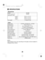 Page 30··
30
SPECIFICATIONS
Engine
Dimensions
Specifications may vary according to the types, and are subject to
change without notice.
Engine type
Displacement
BorexStroke
Max. output
Max. torque
Fuel consumption
Cooling system
Ignition system
PTO shaft rotation
Fuel tank capacity
Engine oil capacity
Engine oil
Spark plug BPR6ES (NGK)
Service classification SF or SG; SAE 10W-300.58
(0.61 US qt , 0.51 Imp qt)
1.3
(0.45 US gal , 0.37 Imp gal) Counterclockwise
Transistor magneto Forced air
1.2 ltr/h /3,600 rpm...