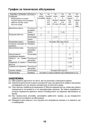 Page 19


График за техническо обслужване
РЕДОВЕН СЕРВИЗЕН ПЕРИОД (4)При всяка употреба
На първия месец  или  на 5 часа
На всеки  3  месеца или  25 часа
На всеки  6  месеца или  50 часа
На всяка година  или  100 часа
На всеки  2 години или   250 часа
ПОЗИЦИЯИзвършвайте на всеки посочен месец или интервал работни часове, което настъпи първо.
Двигателно маслоП р о в е р к а на нивотоСмяна (2)Въздушен филтърПроверкаПочистване (1)СмянаАнгренажен ремъкПроверкаНа всеки 250 часа (3) (5)Спирачна  накладка  на...