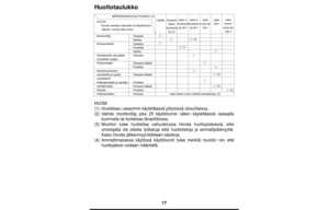 Page 1717
Huoltotaulukko
HUOM:
(1):Huolletaan useammin käytettäessä pölyisissä olosuhteissa.
(2):Vaihda moottoriöljy joka 25 käyttötunnin välein käytettäessä raskaalla
kuormalla tai korkeissa lämpötiloissa.
(3):Moottori tulee huollattaa valtuutetussa Honda huoltopisteessä, ellei
omistajalla ole oikeita työkaluja eikä huoltotietoja ja ammattipätevyyttä.
Katso Honda jälleenmyyntiliikkeen käsikirja.
(4):Ammattimaisessa käytössä käyttötunnit tulee merkitä muistiin niin että
huoltojaksot voidaan määritellä....