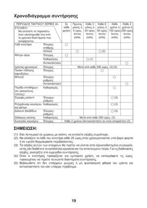 Page 1919
Χρονοδιάγραμμα συντήρησης
ΠΕΡΙΟΔΟΣ ΤΑΚΤΙΚΟΥ ΣΕΡΒΙΣ (4)Σε 
κάθε 
χρήσηΠρώτος 
μήνας ή 
5 ώρες 
λειτου
ργίαςΚάθε 3 
μήνες ή 
25 ώρες 
λειτου
ργίαςΚάθε 6 
μήνες ή 
50 ώρες 
λειτου
ργίαςΚάθε 
χρόνο ή 
100 ώρες 
λειτου
ργίαςΚάθε 2 
χρόνια ή 
250 ώρες 
λειτου
ργίας ΣΤΟΙΧΕΙΟ
Να εκτελείτε τα παρακάτω 
όταν ολοκληρωθεί ένα από 
τα χρονικά διαστήματα που 
αναφέρονται.
Λάδι κινητήρα Έλεγχος 
στάθμης
Αλλαγή (2)
Φίλτρο αέρα Έλεγχος
Καθαρισμός (1)
Αντικατάσταση
Ιμάντας χρονισμού Έλεγχος Μετά από κάθε 250 ώρες. (3)...