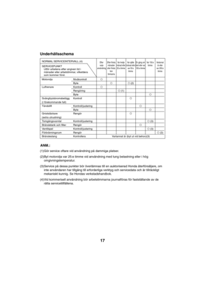 Page 1717
FÖRSIKTIGHET
Underhållsschema
(1)Gör service oftare vid användning på dammiga platser.
(2)Byt motorolja var 25:e timme vid användning med tung belastning eller i hög
omgivningstemperatur.
(3)Service på dessa punkter bör överlämnas till en auktoriserad Honda återförsäljare, om
inte användaren har tillgång till erforderliga verktyg och servicedata och är tillräckligt
mekaniskt kunnig. Se Hondas verkstadshandbok.
(4)Vid kommerisell användning bör arbetstimmarna journalföras för fastställande av de
rätta...