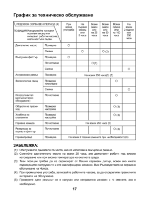 Page 17
График за техническо обслужване 
 РЕДОВЕН СЕРВИЗЕН ПЕРИОД (4)
Извършвайте на всеки  посочен месец или интервал работни часове, което настъпи първо.
При всяка употреба
На първия месец или  5 часа
Всеки сезон или  на 25 часа
Всеки сезон или  на 50 часа
Всяка година  или  на 100 часа
На всеки  2 години или  250 часа
Двигателно маслоПроверка 
Смяна (2)
Въздушен филтърПроверка
Почистване(1)
Смяна
Ангренажен ремъкПроверка На всеки 250 часа(3) (5)
Запалителна...