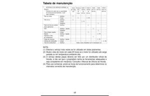 Page 1717
Tabela de manutenção
NOTA:
(1):Efectue o serviço mais vezes se for utilizado em áreas poeirentas.
(2):Mude o óleo do motor em cada 25 horas se o motor for utilizado sob carga
pesada ou em temperatura ambiente alta.
(3):O serviço destas peças deveria ser feito por um distribuidor oficial da
Honda, a não ser que o proprietário tenha as ferramentas adequadas e
seja competente em mecânica. Consulte o Manual de Oficina da Honda.
(4):Para uso comercial, anote as horas de funcionamento para determinar os...