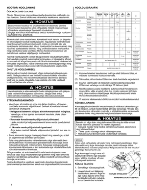 Page 5
E	5
HOOLDUSGRAAFIK
Koostisosa (1)Tegevus
Igal kasu-tuskorralvõi 5 h
Esimene kuu või 5 h
Igal hooajalIga 100 h tagant
Iga 150 h tagantLkvõi 25 hvõi 50 h
MootoriõliKontrolli6
Vaheta	(3)6
Õhufilter
Kontrolli
6Puhasta	(2)
Asenda		
(200
	
h)
Süüteküünal
Kontrolli-	reguleeri6Asenda		
(200
	
h)
LõiketerasidurKontrolli*
Hooratta
	
piduriklotsKontrolli7
SädemepüüdjaPuhasta7
Kiirus
	
tühikäigul
Reguleeri	 (4)Hoolduskä-siraamat
Kütusepaak
	
ja
	
filter
Kontrolli	 (4)Hoolduskä-siraamat...