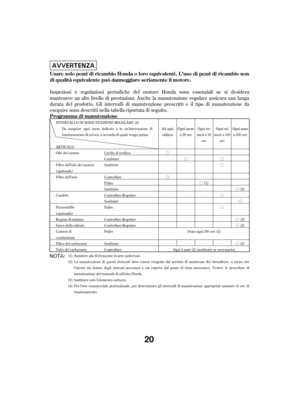 Page 20ÓÓ
Ó
Ó
Ó
Ó
Ó
Ó
Ó
Ó
Ó
Ó
Ó
Inspezioni e regolazioni periodiche del motore Honda sono essenziali se si desidera
mantenere un alto livello di prestazioni. Anche la manutenzione regolare assicura una lunga
durata del prodotto. Gli intervalli di manutenzione prescritti e il tipo di manutenzione da
eseguire sono descritti nella tabella riportata di seguito.
Assistere più di f requente in aree polverose. Ogni 2 anni (2) (sostituire se necessario)
Livello di verifica
Cambiare
Sostituire
Controllare...