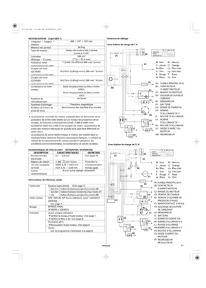 Page 17··
·· ··
µ
¶
¶ Î
Î
Î
Î
´
µ
FRANÇAIS
Schémas de câblage
Caractéristiques de mise au point
Informations de référence rapideDESCRIPTION ENTRETIENCARACTERISTIQUES GCV530/GXV530 (Type QEA-1)
GCV520/530, GXV520/530Avec bobine de charge de 12 A Avec bobine de charge de 3 A
17
Longueur Largeur
Hauteur
Masse à sec [poids]
Type de moteur
Cylindrée
[Alésage Course]
Puissance nette
Couple net maxi
(GCV530)
Couple net maxi
(GXV530)
Contenance en huile
moteur
Système de
refroidissement
Système...