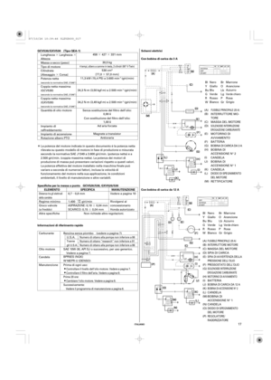 Page 17··
· ··
·
µ
¶
¶ Î
Î
Î
Î
´
µ
ITALIANO
Schemi elettrici
ELEMENTO Specifiche per la messa a punto
MANUTENZIONE
Informazioni di riferimento rapidoSPECIFICA GCV530/GXV530 (Tipo QEA-1)
GCV520/530, GXV520/530
Con bobina di carica da 12 A Con bobina di carica da 3 A
17
458 427 331 mm
30,5 kg
530 cm
[77,0 57,0 mm]
11,3 kW (15,4 PS) a 3.600 min
(giri/min)
34,3 N·m (3,50 kgf·m) a 2.500 min
(giri/min)
34,2 N·m (3,49 kgf·m) a 2.500 min
(giri/min)
0,90
1,00
La potenza del motore indicata in questo...