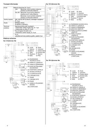 Page 17
F	 7
Trumpoji informacija
KurasBešvinis benzinas (žr. 8 psl.)
JAVBenzinas, kurio siurblinis oktaninis 
skaičius yra 86 arba didesnis
Ne JAVBenzinas, kurio tyrimų oktaninis 
skaičius yra 91 arba didesnis
Benzinas, kurio siurblinis oktaninis 
skaičius yra 86 arba didesnis
Variklio tepalasSAE 10W-30, API SJ arba SL, bendrajam naudojimui.
Žr. 8 psl.
ŽvakėBPR5ES (NGK)	
W16EPR-U (DENSO)
Techninė 
priežiūra
Kiekvieną kartą prieš naudojant:	
• Patikrinkite variklio tepalo lygį. Žr. 7 psl.	
• Patikrinkite...