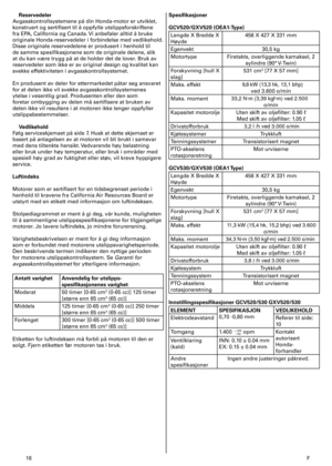 Page 166	 F
Reservedeler 
Avgasskontrollsystemene	på	din	Honda-motor	er	utviklet,	
konstruert	og	sertifisert	til	å	oppfylle	utslippsforskriftene	
fra	EPA,	California	og	Canada.	Vi	anbefaler	alltid	å	bruke	
originale	Honda-reservedeler	i	forbindelse	med	vedlikehold.	
Disse	originale	reservedelene	er	produsert	i	henhold	til	
de	samme	spesifikasjonene	som	de	originale	delene,	slik	
at	du	kan	være	trygg	på	at	de	holder	det	de	lover.	Bruk	av	
reservedeler	som	ikke	er	av	original	design	og	kvalitet	kan	
svekke...