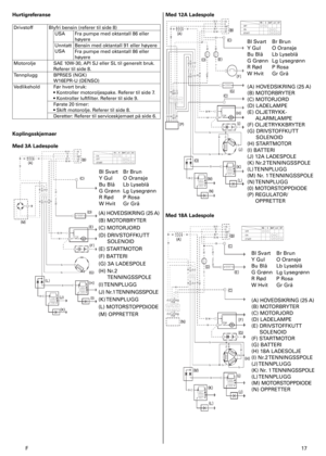 Page 17
F	7
Hurtigreferanse 
DrivstoffBlyfri	bensin	(referer	til	side	8)
USAFra	pumpe	med	oktantall	86	eller	
høyere
Unntatt	
USA
Bensin	med	oktantall	9	eller	høyere
Fra	pumpe	med	oktantall	86	eller	
høyere
MotoroljeSAE	 0W-30,	 API	SJ	eller	SL	til	generelt	bruk.
Referer	til	side	8.
TennpluggBPR5ES	(NGK)	
W6EPR-U	(DENSO)
VedlikeholdFør	hvert	bruk:
•	Kontroller	motoroljespake.	Referer	til	side	7.
•	Kontroller	luftfilter.	Referer	til	side	9.
Første	20	timer:
•	Skift	motorolje.	Referer	til	side...