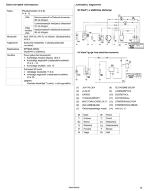 Page 19
 EEsti kEElEs 19

Üldine ülevaatlik informatsioon
KütusPliivaba bensiin (vt lk 8)
Vt lk: 12
USAMootormeetodil mõõdetud oktaaniarv 
86 või kõrgem
Uurimismeetodil mõõdetud oktaaniarv 
91 või kõrgemVälja 
arvatud
USA
Mootormeetodil mõõdetud oktaaniarv 
86 või kõrgem
MootoriõliSAE 10W-30, API SJ või hilisem, üldotstarbeline.
Vt lk 8.
Aeglusti õliSama mis mootoriõli, vt üleval (vastavatel 
mudelitel).
Süüteküünal
bPR6ES (NGK)
W20EPR-U (DENSO)
HooldusEnne igakordset kasutamist: 
•  Kontrollige mootori...