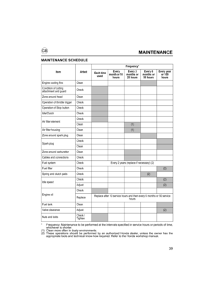 Page 3939
MAINTENANCE
MAINTENANCE SCHEDULE
* Frequency: Maintenance to be performed at the intervals specified in service hours or periods of time,
whichever is shorter.
(1)  Clean more often in dusty environments.
(2)  These operations should be performed by an authorized Honda dealer, unless the owner has the
appropriate tools and technical know-how required. Refer to the Honda workshop manual.
Item ArbeitFrequency*
 Each time 
used Every 
month or 10 
hoursEvery 3 
months or 
25 hoursEvery 6 
months or 
50...