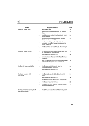 Page 4141
FEHLERSUCHE
Vorfall Mögliche Ursache Seite
Der Motor startet nicht: 1. Der Tank ist leer.20
2. Der Stop-Schalter befindet sich auf Position 
Stop.24
3. Das Zündkerzenkabel ist schlecht oder nicht 
angeschlossen.34
4. Die Zündkerze ist durchgebrannt oder ihr 
Elektrodenabstand ist falsch.34
5. Der Motor ist abgesoffen. Die Zündkerze 
entfernen, mit einem Lappen trocknen und 
wieder einbauen.
-
6. Der Benzinfilter ist verschmutzt. Ihn, reinigen.-
Der Motor startet schwer: 1. Es befindet sich Schmutz im...