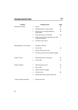 Page 4242
TROUBLESHOOTING
Problem Probable cause Page
Engine does not start: 1. No fuel.
21
2. Start/Stop button is in Stop position.
25
3. Spark plug cord incorrectly attached or 
disconnected.35
4. Faulty spark plug or incorrect gap.
35
5. Engine flooded. Remove spark plug, dry it with 
a cloth and reinstall it.
-
6. Fuel filter is dirty. Clean it.-
Starting difficult or loss of power: 1. Impurities in fuel tank.-
2. Dirty air filter.
37
3. Water in fuel tank and in fuel.
-
4. Fuel tank cap vent and /or...