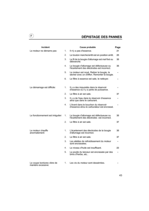 Page 4343
DÉPISTAGE DES PANNES
Incident Cause probablePage
Le moteur ne démarre pas:
1.Il ny a pas dessence.21
2.
Le bouton marche/arrêt est en position arrêt.25
3.
Le fil de la bougie dallumage est mal fixé ou 
débranché.35
4.
La bougie dallumage est défectueuse ou 
lécartement des électrodes est incorrect.35
5.
Le moteur est noyé. Retirer la bougie, la 
sécher avec un chiffon. Remonter la bougie.-
6.Le filtre à essence est sale, le nettoyer.-
Le démarrage est difficile:
1.Il y a des impuretés dans le...