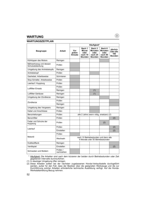 Page 5252
WARTUNG
WARTUNGSZEITPLAN
* Häufigkeit: Die Arbeiten sind nach dem kürzeren der beiden durch Betriebsstunden oder Zeit
gegebenen Intervalle durchzuführen.
(1) In staubiger Umgebung öfter reinigen.
(2) Diese Arbeiten sollten bei der nächsten zugelassenen Honda-Verkaufsstelle durchgeführt werden, außer für den Fall, dass der Besitzer über die geeigneten Werkzeuge und die zur
Durchführung solcher Arbeiten erforderliche technische Ausbildung verfügt. Auf die Honda-
Werkstattanleitung Bezug nehmen....