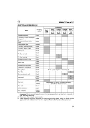 Page 5353
MAINTENANCE
MAINTENANCE SCHEDULE
* Frequency: Maintenance to be performed at the intervals specified in service hours or periods of
time, whichever is shorter.
(1) Clean more often in dusty environments.
(2) These operations should be performed by an authorized Honda dealer, unless the owner has the appropriate tools and technical know-how required. Refer to the Honda workshop manual.
Item Servicing 
action Frequency*
Each  time 
used Every 
month  or 10 
hours Every 3 
months  or 25 
hours Every 6...