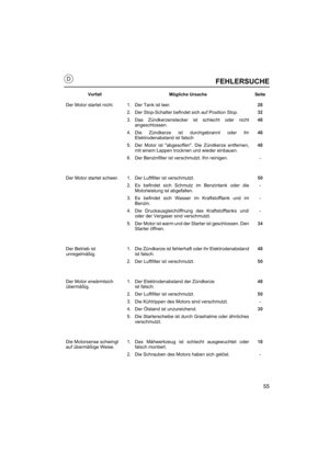 Page 5555
FEHLERSUCHE
VorfallMögliche Ursache Seite
Der Motor startet nicht. 1. Der Tank ist leer. 28
2. Der Stop-Schalter befindet sich auf Position Stop. 32
3. Das Zündkerzenstecker ist schlecht oder nicht angeschlossen. 48
4. Die Zündkerze ist durchgebrannt oder ihr Elektrodenabstand ist falsch 48
5. Der Motor ist abgesoffen. Die Zündkerze entfernen, mit einem Lappen trocknen und wieder einbauen. 48
6. Der Benzinfilter ist verschmutzt. Ihn reinigen. -
Der Motor startet schwer. 1. Der Luftfilter ist...