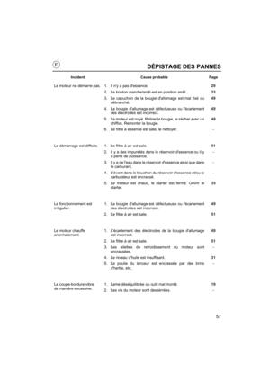 Page 5757
DÉPISTAGE DES PANNES
IncidentCause probablePage
Le moteur ne démarre pas. 1. Il ny a pas dessence. 29
2. Le bouton marche/arrêt est en position arrêt . 33
3. Le capuchon de la bougie dallumage est mal fixé ou débranché. 49
4. La bougie dallumage est défectueuse ou lécartement des électrodes est incorrect. 49
5. Le moteur est noyé. Retirer la bougie, la sécher avec un chiffon. Remonter la bougie. 49
6. Le filtre à essence est sale, le nettoyer. -
Le démarrage est difficile. 1. Le filtre à air est sale....