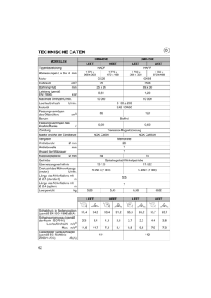 Page 6262
TECHNISCHE DATEN
MODELLENUMK425EUMK435E
LEETUEETLEETUEET
Typenbezeichung HADFHAFF
Abmessungen L x B x H mm
1 770 x
368 x 305 1 770 x
670 x 488 1 790 x
368 x 305 1 790 x
670 x 488
Motor GX25GX35
Hubraum cm325 35,8
Bohrung/Hub mm35 x 26 39 x 30
Leistung (gemäß
EN11806) kW0,81
1,20
Maximale DrehzahlU/min. 10 00010 000
Leerlaufdrehzahl U/min. 3 100 ± 200
Motoröl SAE 10W30
Fassungsvermögen
des Ölbehälters cm
380 100
Benzin Bleifrei
Fassungsvermögen des
Kraftstofftanks l0,55
0,65
Zündung...