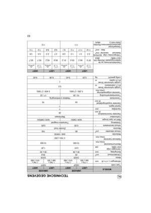 Page 7063
TECHNISCHE GEGEVENS
MODELSUMK425EUMK435E
LEETUEETLEETUEET
Type code HADF HAFF
Afmetingen L x H x B mm
1 770 x
368 x 3051 770 x
670 x 4881 790 x
368 x 3051 790 x
670 x 488
Motor GX25 GX35
Cilinderinhoud, cm325 35,8
Boring/slag mm 35 x 26 39 x 30
Vermogen (vlgs
EN11806) kW0,81 1,20
Maximumtoerental
Omw./min.10 000 10 000
Stationair toerental
Omw./min.3 100 ± 200
Motorolie SAE 10W30
Inhoud oliecarter cm
380 100
Benzine
Zonder lood
Inhoud benzinetankl0,55 0,65
Ontsteking
Transistor-magnet
Merk en type...