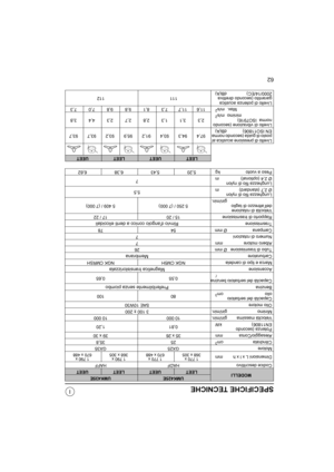 Page 7162
SPECIFICHE TECNICHE
MODELLIUMK425EUMK435E
LEETUEETLEETUEET
Codice descrittivo HADF HAFF
Dimensioni L x l x h mm
1 770 x
368 x 3051 770 x
670 x 4881 790 x
368 x 3051 790 x
670 x 488
Motore GX25 GX35
Cilindrata cm325 35,8
Alesaggio/Corsa  mm 35 x 26 39 x 30
Potenza (secondo
EN11806) kW0,81 1,20
Velocità massima giri/min. 10 000 10 000
Minimo giri/min. 3 100 ± 200
Olio motore SAE 10W30
Capacità del serbatoio
olio cm
380 100
Benzina
Preferibilmente senza piombo
Capacità del serbatoio benzina
l0,55 0,65...