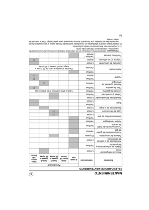 Page 7954
MANTENIMIENTO
CALENDARIO DE MANTENIMIENTO
* Periodicidad: Mantenimiento a efectuar en los intervalos indicados en horas de funcionamiento
o periodos, reteniendo el intervalo más corto.
(1)Limpie con más frecuencia en medio polvoriento.(2)Estas tareas debería efectuarlas el revendedor autorizado Honda, salvo si el propietario tiene
herramientas apropiadas y la formación técnica necesaria para este trabajo. Vea le manual de
taller Honda.
Elemento IntervenciónPeriodicidad*
A cada 
usoCada 
mes o 10...