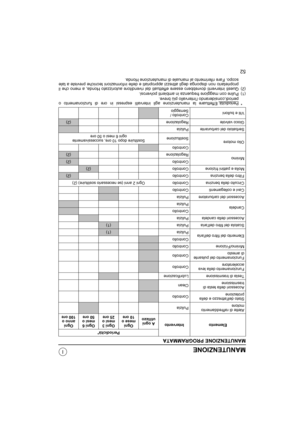 Page 8152
MANUTENZIONE
MANUTENZIONE PROGRAMMATA
* Periodicità:Effettuare la manutenzione agli intervalli espressi in ore di funzionamento o
periodi,considerando lintervallo più breve.
(1)Pulire con maggiore frequenza in ambienti polverosi.
(2)Questi interventi dovrebbero essere effettuati dal rivenditore autorizzato Honda, a meno che il
proprietario non disponga degli attrezzi appropriati e delle informazioni tecniche previste a tale
scopo. Fare riferimento al manuale di manutenzione Honda.
Elemento...