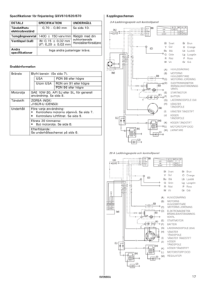 Page 17    SVENSKA17 Specifikationer för finjustering GXV610/620/670
SnabbinformationKopplingsscheman
DETALJ SPECIFIKATION UNDERHÅLL
Tändstiftets 
elektrodavstånd0,70 – 0,80 mm Se sida 10.
Tomgångsvarvtal  1400 ± 150 varv/min
Rådgör med din 
auktoriserade 
Hondaåterförsäljare
Ventilspel (kall)IN: 0,15 ± 0,02 mm
UT: 0,20 ± 0,02 mm
Andra 
specifikationerInga andra justeringar krävs.
Bränsle Blyfri bensin  (Se sida 7).
USA             PON 86 eller högre 
Utom USA    RON om 91 eller högre   
                   PON...