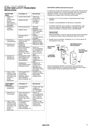 Page 15MAGYAR 
05/04/16   11:21:21:46   32Z4F600_001 
15 
ELŐRE NEM LÁTOTT PROBLÉMÁK 
MEGOLDÁSA 
 
MOTOR NEM 
INDUL Lehetséges ok Beavatkozás 
Lemerült akkumulátor. 
 Töltse fel az 
akkumulátort. 1. Elektromos 
indítás 
(alkalmazható 
típusok): 
Ellenőrizze az 
akkumulátort és a  
biztosítékot.
 
Kiégett biztosíték. Cserélje ki a 
biztosítékot  
(15. oldal). 
Üzemanyagszelep KI. Állítsa BE 
helyzetbe. 
Légtorok nyitva. Mozgassa a kart 
ZÁRVA helyzetbe, 
nem meleg a 
motor. 
2. Ellenőrizze a 
vezérlési...