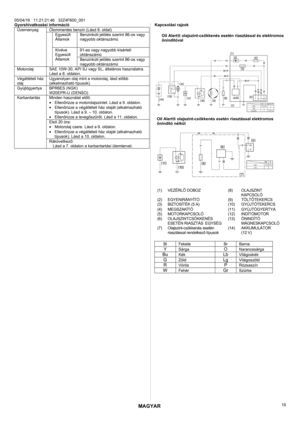 Page 19MAGYAR 
05/04/16   11:21:21:46   32Z4F600_001 
19 Gyorshivatkozási információ 
Ólommentes benzin (Lásd 8. oldal) Egyesült 
Államok Benzinkúti jelölés szerint 86-os vagy 
nagyobb oktánszámú 
 
91-es vagy nagyobb kísérleti 
oktánszámú 
Üzemanyag 
 
Kivéve 
Egyesült 
Államok
 Benzinkúti jelölés szerint 86-os vagy 
nagyobb oktánszámú 
Motorolaj SAE 10W-30, API SJ vagy SL, általános használatra. 
Lásd a 8. oldalon. 
Végáttételi ház  
olaj Ugyanolyan olaj mint a motorolaj, lásd előbb 
(alkalmazható típusok)....