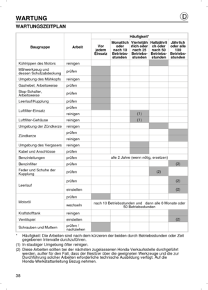 Page 38WARTUNG
WARTUNGSZEITPLAN
BaugruppeArbeitHäufigkeit*
Vor
jedem
EinsatzMonatlich 
oder
nach 10
Betriebs-
stunden Vierteljäh
rlich oder 
nach 25
Betriebs-
stundenHalbjährli
ch oder
nach 50
Betriebs-
stundenJährlich
oder alle
100
Betriebs-
stundenKühlrippen des MotorsreinigenMähwerkzeug und
dessen SchutzabdeckungprüfenUmgebung des MähkopfsreinigenGashebel, ArbeitsweiseprüfenStop-Schalter,
ArbeitsweiseprüfenLeerlauf/KupplungprüfenLuftfilter-Einsatzprüfenreinigen(1)Luftfilter-Gehäusereinigen(1)Umgebung der...