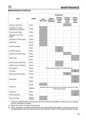 Page 3939MAINTENANCE
MAINTENANCE SCHEDULE
ItemArbeitFrequency*
Each
time usedEvery
month or
10 hoursEvery 3
months
or 25
hoursEvery 6
months
or 50
hoursEvery
year or
100
hoursEngine cooling finsCleanCondition of cutting
attachment and guardCheckZone around headCleanOperation of throttle
triggerCheckOperation of Stop buttonCheckIdle/ClutchCheckAir filter elementCheckClean(1)Air filter housingClean(1)Zone around spark plugCleanSpark plugCheckCleanZone around carburettorCleanCables and connectionsCheck
Fuel...