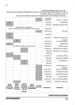 Page 5839ONDERHOUD
ONDERHOUDSSCHEMA
OnderdeelOnderhoudTijdstip*
Voor het
gebruikMaandelijks 
of om de 10 
bedrijf-
surenOm de 3
maanden
of om de
25 bedrijf-
surenOm de 6
maanden
of 50
bedrijf-
surenJaarlijks of 
om de 100
bedrijf-
surenKoelribben motorblokReinigenSnijgereedschap en kapControlerenBuitenkant kopReinigenWerking gashandleControlerenWerking stopknopControlerenStationair toerental/
koppelingControlerenLuchtfilterelementControlerenReinigen(1)LuchtfilterhuisReinigen(1)Bougie...