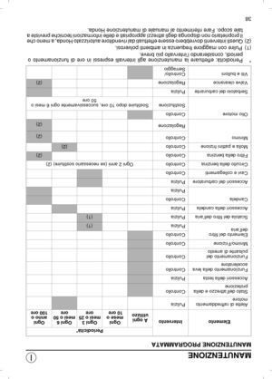 Page 59MANUTENZIONE
MANUTENZIONE PROGRAMMATA
ElementoInterventoPeriodicità*
A ogni
utilizzoOgni
mese o
10 ore Ogni 3
mesi o 25 
oreOgni 6
mesi o 50 
oreOgni
anno o
100 oreAlette di raffreddamento
motorePuliziaStato dell’attrezzo e della
protezioneControlloAccessori della testaPuliziaFunzionamento della leva 
acceleratoreControlloFunzionamento del
pulsante di arrestoControlloMinimo/FrizioneControlloElemento del filtro
dell’ariaControlloPulizia(1)Scatola del filtro dell’ariaPulizia(1)Accessori della...