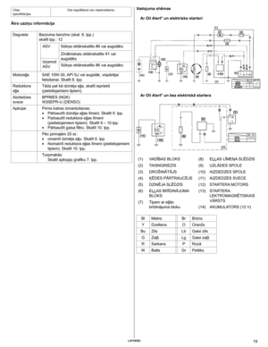 Page 19
	Latviešu	19

CitasspecifikācijasCita regulēšana nav nepieciešama.
Ātro uzziņu informācija
DegvielaBezsvina benzīns (skat. 8. lpp.)
skatīt lpp.: 12
ASVSūkņa oktānskaitlis 86 vai augstāks
Zinātniskais oktānskaitlis 91 vai 
augstāksIzņemot
ASVSūkņa oktānskaitlis 86 vai augstāks
MotoreļļaSAE 10W-30, API SJ vai augstāk, vispārējai 
lietošanai. Skatīt 8. lpp.
Reduktora
eļļa
Tāda pat kā dzinēja eļļa, skatīt iepriekš 
(pieleitojamiem tipiem).
Aizdedzes 
svece
BPR6ES (NGK)
W20EPR-U (DENSO)
ApkopePirms katras...