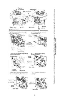 Page 5   
5 
 
Rączka 
rozrusznika 
Filtr powietrzaWlew paliwa 
Wlew oleju  Tłumik sterowanieZbiornik 
paliwa 
Rodza
j sterowania 
Manetka 
gazu Dźwignia hamulca 
koła 
zamachowego  Typ 1
. Z hamulcem koła zamachowego i 
cięgnem przepustnicy Typ 4. Z automatycznym ssaniem i 
blokadą przepustnicy 
Typ 2. Z ręczną dźwignią ssania i ręczną 
dźwignią przepustnicy Typ 5. Z ręczna dźwignią ssania i 
blokadą przepustnicy 
Typ 3
. Z hamulcem koła zamachowego i 
cięgnem ssania i blokadą przepustnicy Typ 6. Z cięgnem...