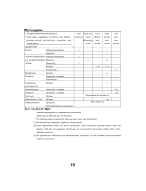 Page 19Ó
Ó
ÓÓ
Ó
Ó Ó
Ó
Ó
Ó
Ó
Ó
Ó Ó
Ó
Ó
Ó
ÎÎ
Î
Î
ÎÎ
19
WartungsplanNORMALE WARTUNGSINTERVALLE
Nach jedem angezeigten monatlichen oder Betriebs-
stunden-intervall durchzuführen, jenachdem wes
zueret eintritt.
Bei gewerblicher Verwendung die Betriebsstunden registrieren, um die korrekten Wartungsintervalle
bestimmen zu können. Diese Gegenstände sollten von einem autorisierten Honda-Fachhändler gewartet werden, wenn der
Besitzer nicht über die geeigneten Werkzeuge und mechanischen Kenntnisse...