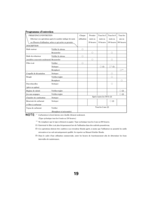 Page 19Ó
ÓÓ Ó
Ó
Ó Ó
Ó
Ó
Ó Ó
Ó
Ó
Ó
Ó
Ó
Ó
Î
ÎÎ
Î
ÎÎ
Premier mois ou
20 heures Tous les 3
mois ou
50 heures
(1)
DESCRIPTION
Huile moteur
Huile du réducteur
(modèles concernés seulement)
Filtre à air
Coupelle de décantation
Bougie
Pare-étincelles
(pièce en option)
Régime de ralenti
Jeu aux soupapes
Chambre de combustion
Réservoir de carburant
et filtre à carburant
Tuyau de carburant Vérifier le niveau
Renouveler
Vérifier le niveau
Renouveler
Vérifier
Nettoyer
Remplacer
Nettoyer...