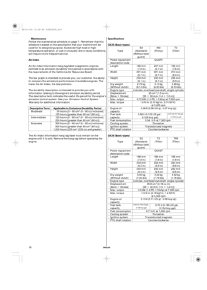 Page 18··
·
··
·
µµ
µµ
µµ
ENGLISH
Air Index Specifications
Maintenance
Applicable to Emissions Durability Period
Descriptive Term GX25 (Basic types)
GX35 (Basic types)
18 Follow the maintenance schedule on page . Remember that this
schedule is based on the assumption that your machine will be
used for its designed purpose. Sustained high-load or high-
temperature operation, or use in unusually wet or dusty conditions,
will require more frequent service.
The durability description is intended to...