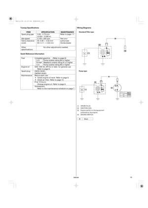 Page 19µ
µ
¶
¶
¶
ENGLISH
Tuneup Specifications
Quick Reference InformationITEM SPECIFICATION MAINTENANCEWiring Diagrams
Pump type: Standard/Tiller type:
19 Spark plug gap
Idle speed
Valve clearance
(cold)
Other
specificationsNo other adjustments needed. 0.60 0.70 mm
(0.024 0.028 in)
3,100 200 rpm
IN: 0.08 0.02 mm
EX: 0.11 0.02 mmRefer to page: 11
See your
authorized
Honda dealer
U.S.
Except
U.S.Pump octane rating 86 or higher
Research octane rating 91 or higher
Pump octane rating 86 or higher Unleaded...