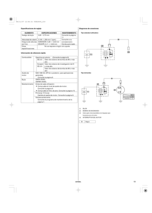 Page 19µ
¶
¶
¶
ESPAÑOL
Especificaciones de reglaje Diagramas de conexiones
MANTENIMIENTO ELEMENTO
Información de referencia rápidaESPECIFICACIONES
Tipo de bomba: Tipo estándar/cultivadora:
19
Consulte la página:
11
Consulte a su
concesionario
Honda autorizado
No se requiere ningún otro ajuste. Huelgo de bujía
Velocidad de ralentí
Holgura de válvulas
(en frío)
Otras
especificaciones0,60 0,70 mm
3.100 200 min
(rpm)
ADMISIÓN: 0,08 0,02 mm
ESCAPE: 0,11 0,02 mm
Gasolina sin plomo (Consulte la página 8)
Valor de...